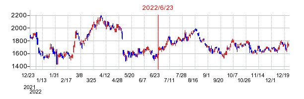 2022年6月23日 12:03前後のの株価チャート